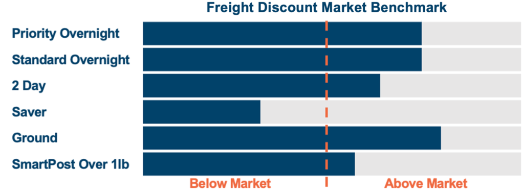 Freight discount market benchmarks