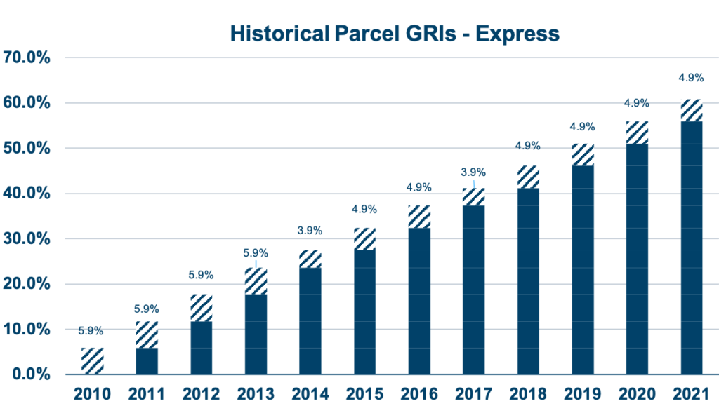 Historical Parcel GRIs - Express