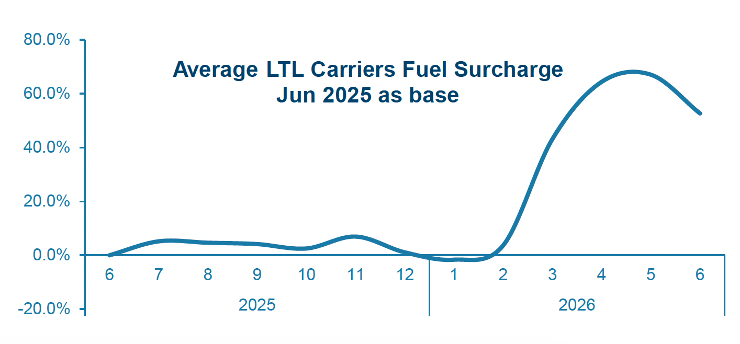Average LTL carriers fuel surcharge between June 2025 vs June 2026