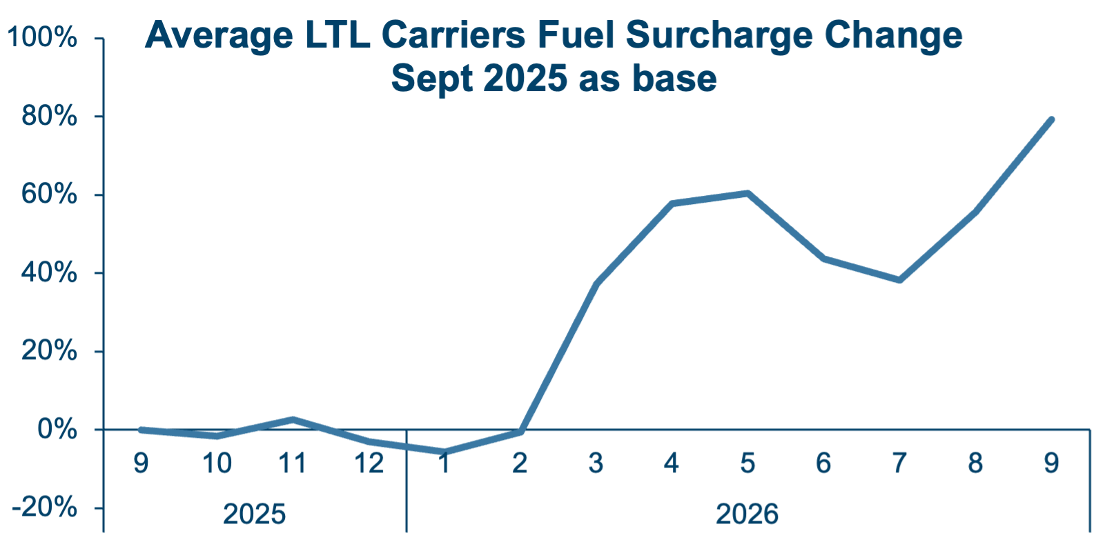 Average LTL carriers fuel surcharge change with January 2025 as base