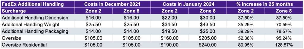 FedEx 2024 Additional Handling Costs
