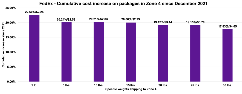FedEx - Cumulative cost increase on packages in Zone 4 since December 2021