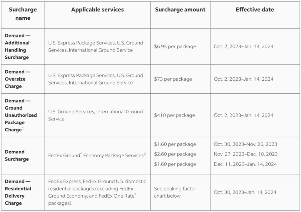 FedEx Demand Surcharges