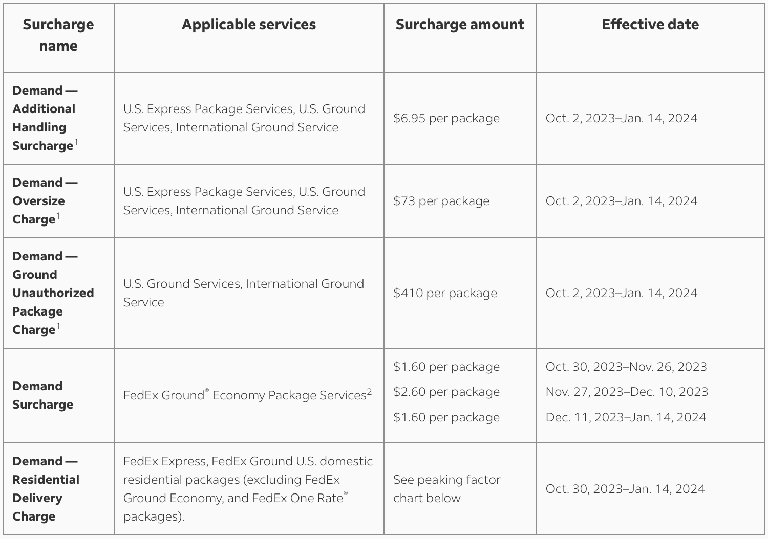 The Peak or Demand surcharge. Which is it? And what is it?