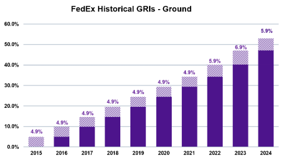 FedEx historical general rate increase (GRIs) from 2015 - 2024