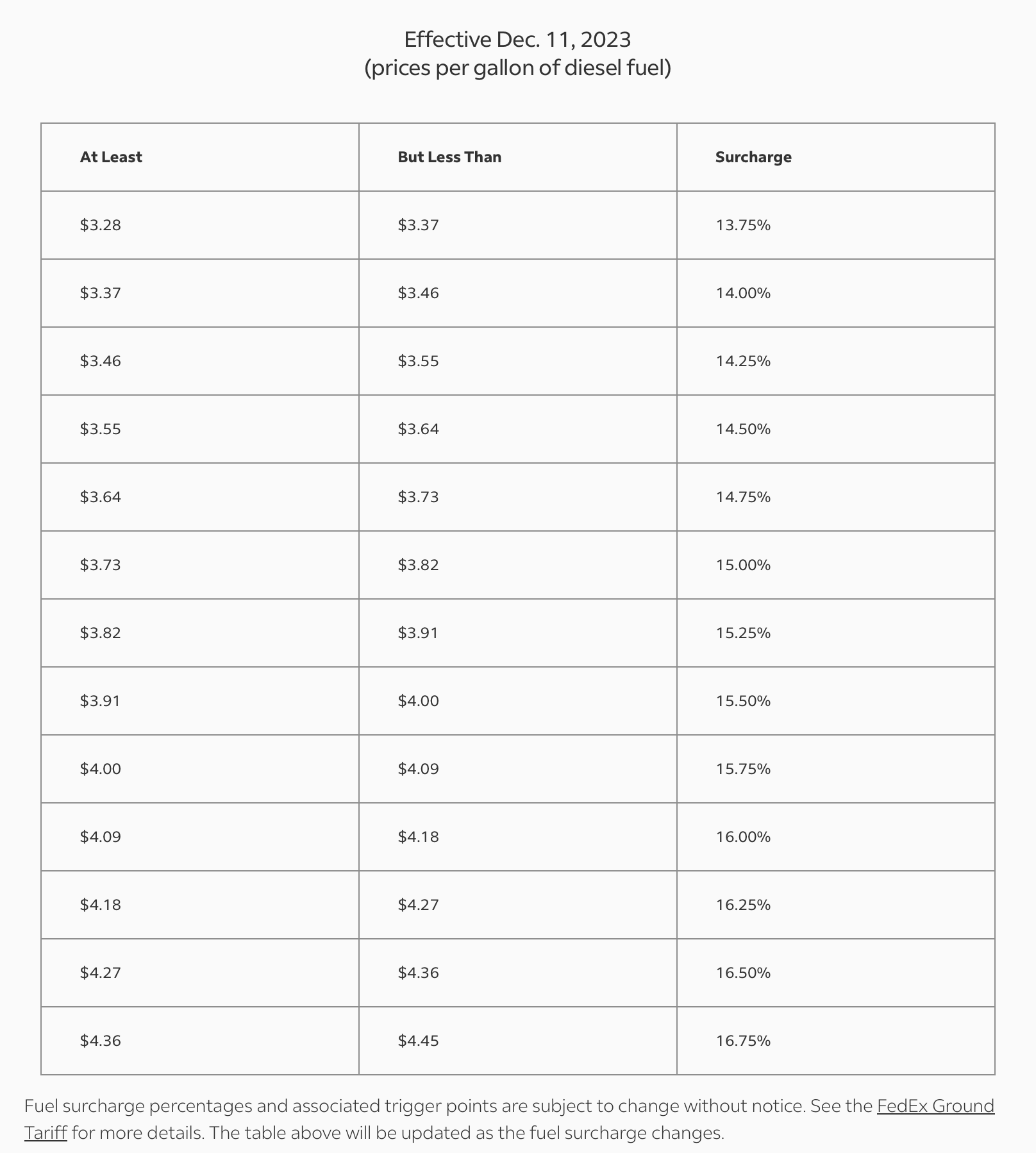 How parcel carriers calculate their fuel surcharge - AFS Logistics