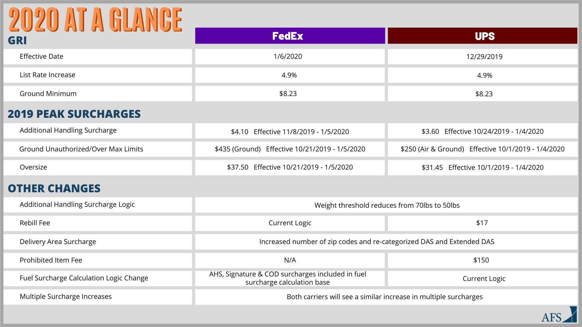 FedEx & UPS 2020 Rate Increase Comparison - AFS Logistics