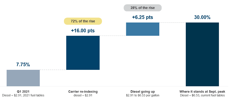 Average fuel surcharge changes