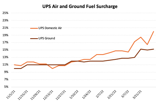 Graph depicting the expected increases in UPS Express and Ground fuel surcharges