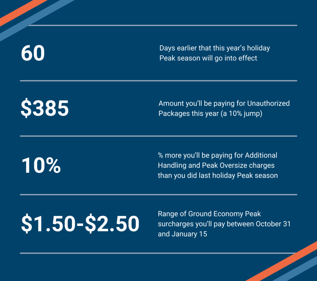 Stat’s Incredible: A Look At FedEx’s Peak Holiday Season Rates It may feel like the end of summer to you, but it clearly looks like Christmas and Hanukkah to FedEx. Here’s a quick look at how several of its recently announced Peak holiday charges (some of which go into effect as early as September 5th) could seriously alter your parcel spend. 60 Days earlier that this year’s holiday Peak season will go into effect $385 Amount you’ll be paying for Unauthorized Packages this year (a 10% jump) 10% more you’ll be paying for Additional Handling and Peak Oversize charges than you did last holiday Peak season $1.50-$2.50 Range of Ground Economy Peak surcharges you’ll pay between October 31 and January 15