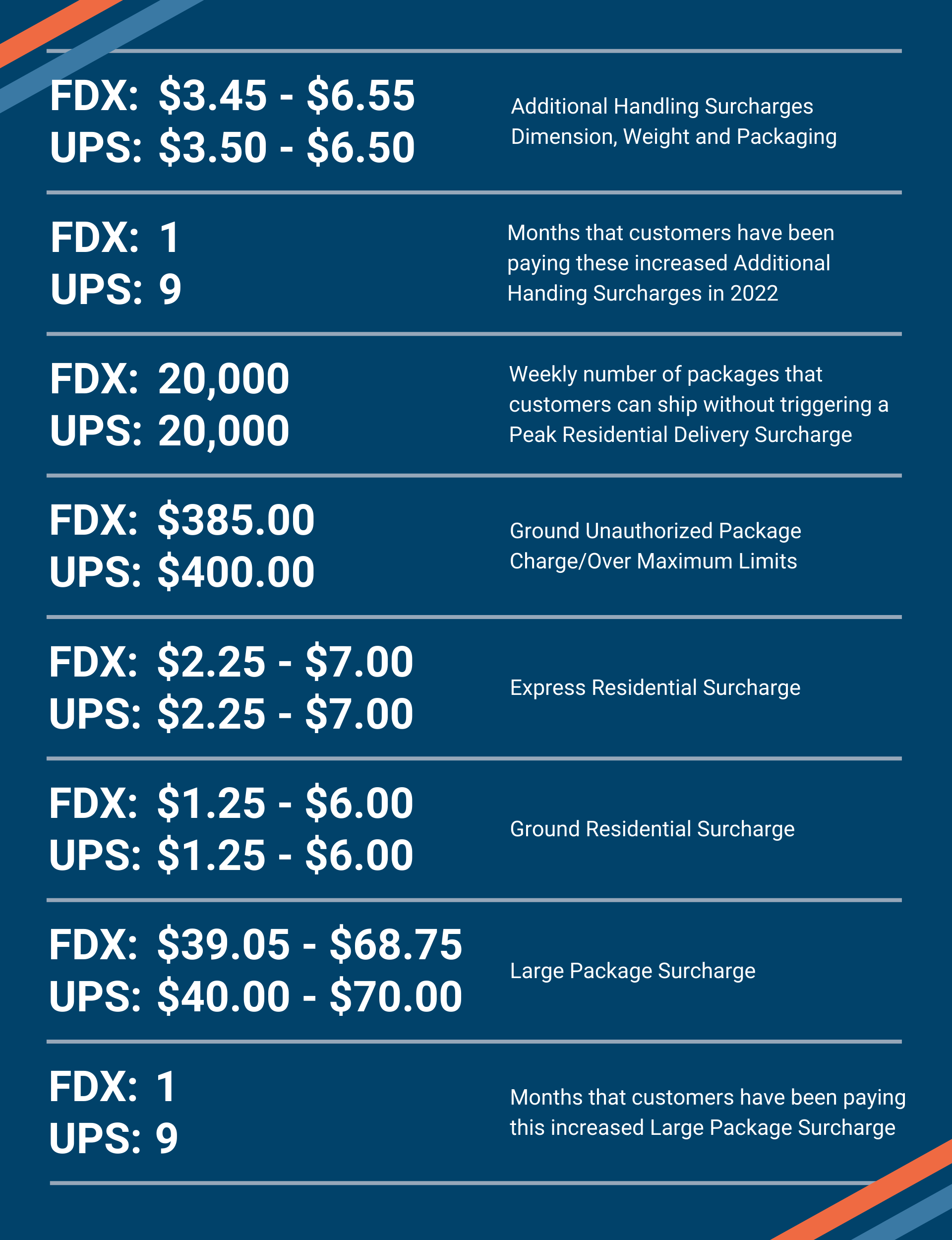 Side By Side Comparing FedEx and UPS Peak Season Surcharges AFS