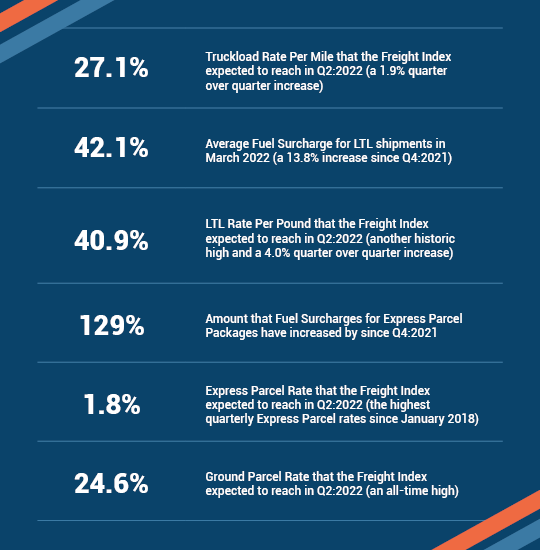 Graphic showing findings from the expected all-time highs for express parcel and ground parcel rates as reported in the Q2:2022 Cowen/AFS Freight Index report.