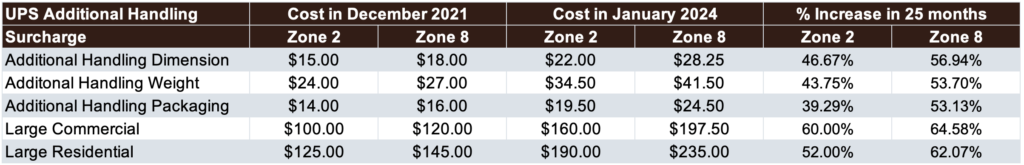 UPS 2024 Additional Handling Costs