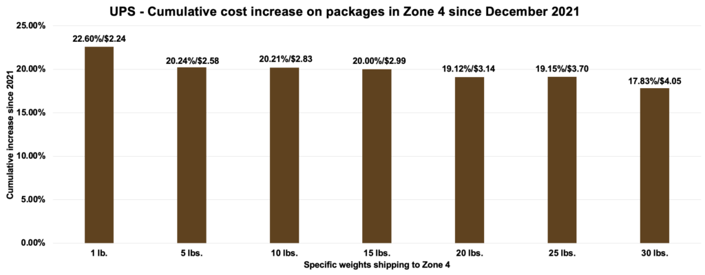 UPS - Cumulative cost increase on packages in Zone 4 since December 2021