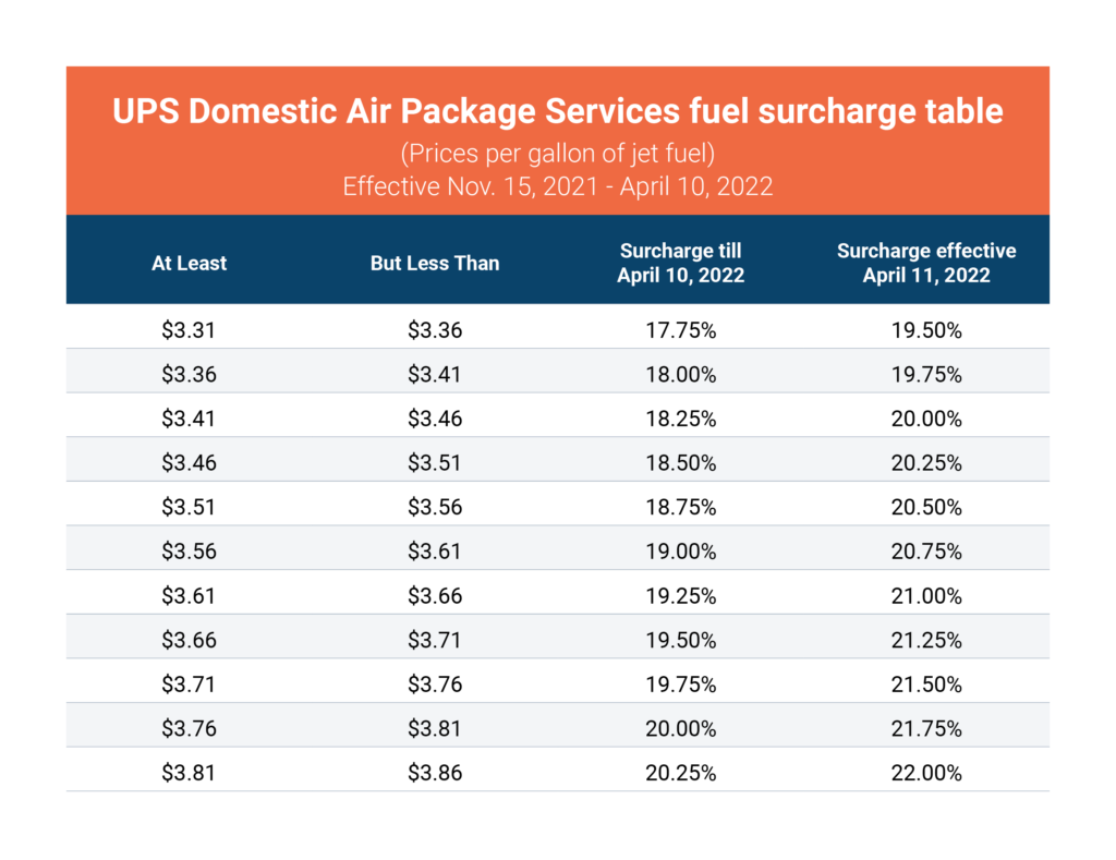 Deja, Too: UPS Rolls Out Increased Fuel Surcharge - AFS Logistics