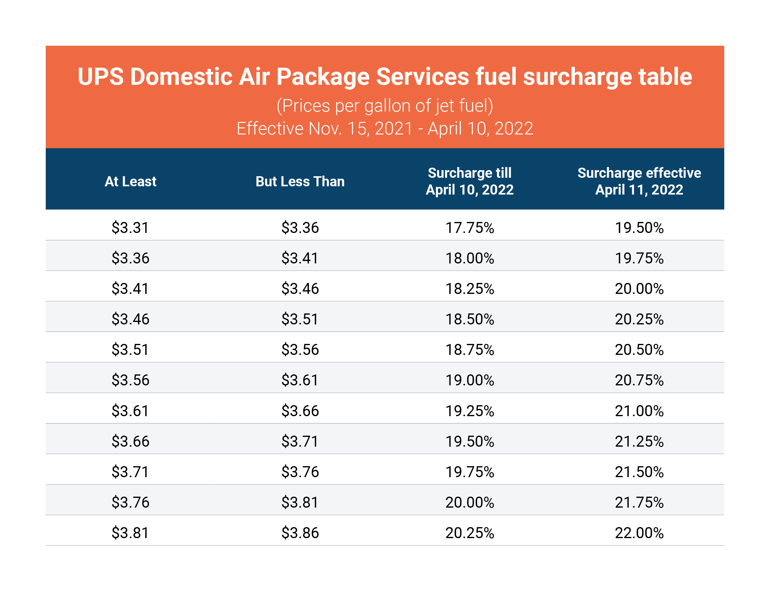 Snapshot of 2022 UPS Domestic Air fuel surcharges