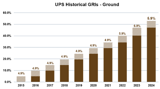 UPS historical general rate increase (GRIs) from 2015 - 2024