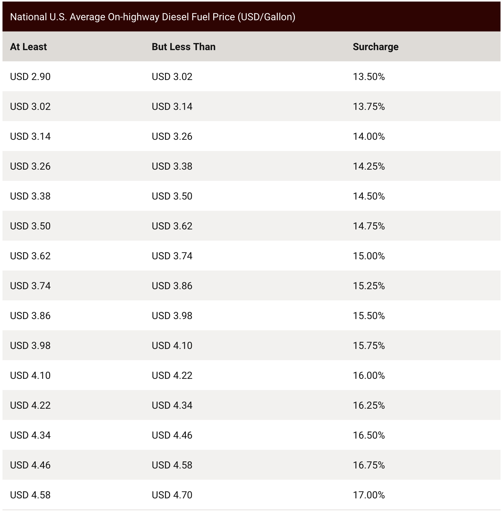 How parcel carriers calculate their fuel surcharge AFS Logistics