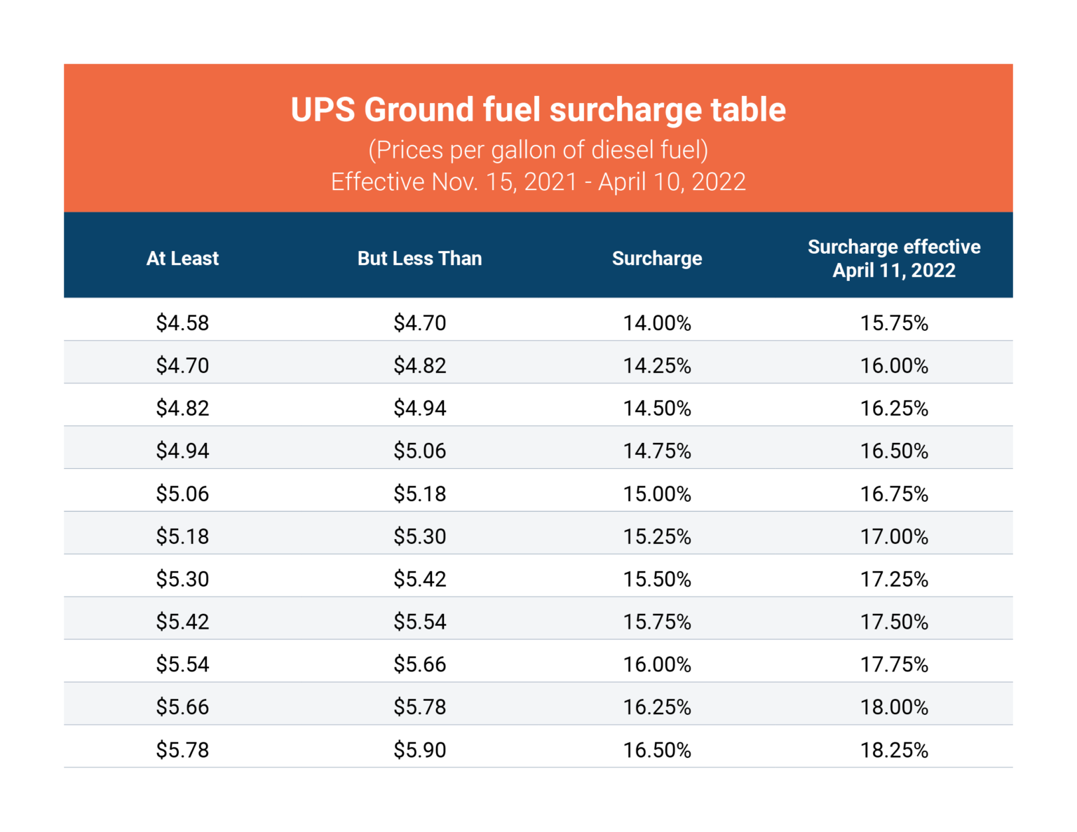 Deja, Too UPS Rolls Out Increased Fuel Surcharge AFS Logistics