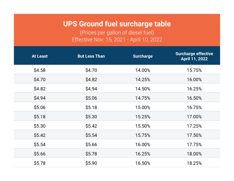 Deja, Too UPS Rolls Out Increased Fuel Surcharge AFS Logistics