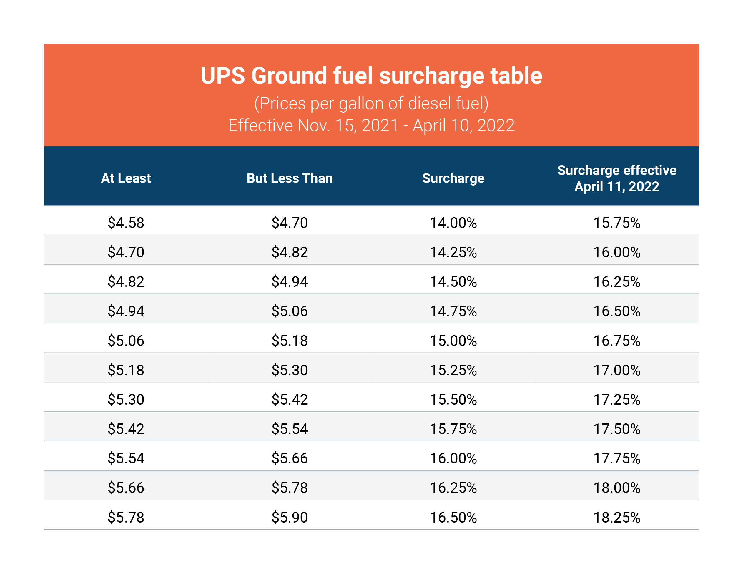 Snapshot of 2022 UPS Ground fuel surcharges