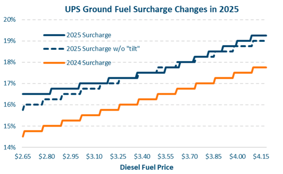 UPS Ground fuel surcharge changes in 2025