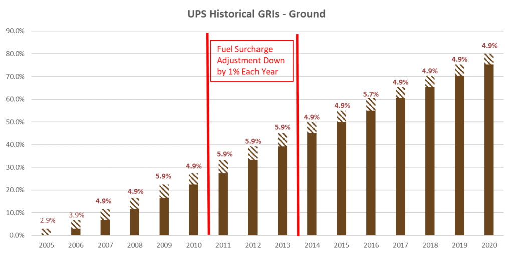 UPS Rates to Increase in 2020 - AFS Logistics - How Many Packages Are Delivered Each Day