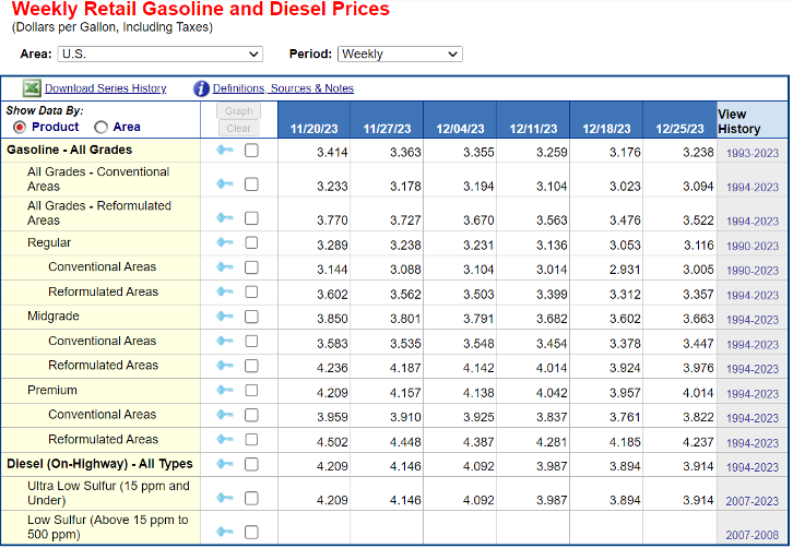 Weekly Retail Gasoline and Diesel Prices