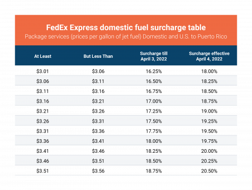 Snapshot of 2022 FedEx Express fuel surcharges
