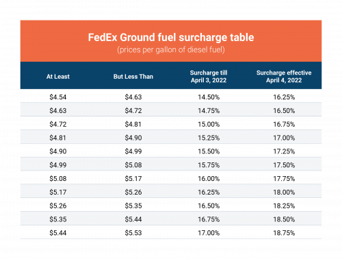 Snapshot of 2022 FedEx Ground fuel surcharges