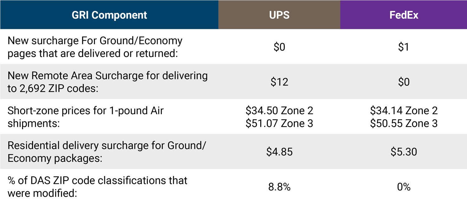Chart comparing the 2022 UPS general rate increase (GRI) components versus FedEx